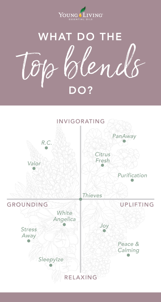 infographic: how to use the top essential oil blends